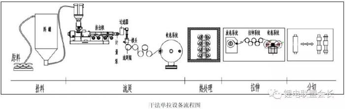 储能要闻|锂离子电池隔膜的相关制备方法!