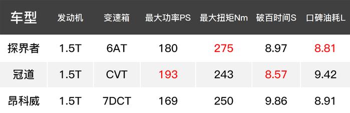 1.5T发动机功率再高，带动大尺寸的SUV车身够用吗？