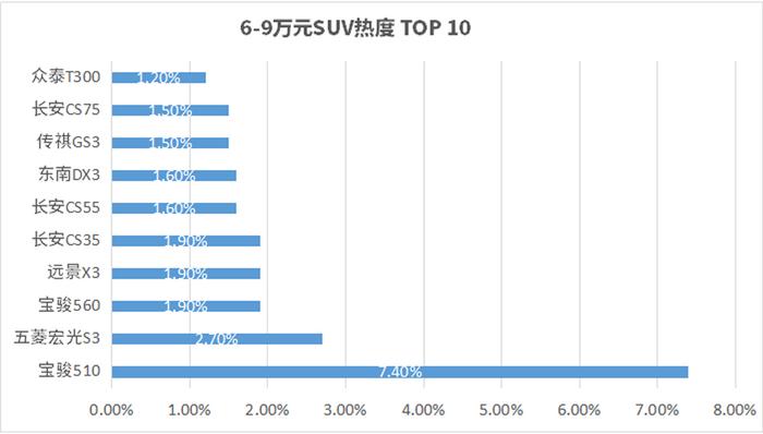 5万、10万、15万...不同预算这8款SUV最让人忍不住想买！