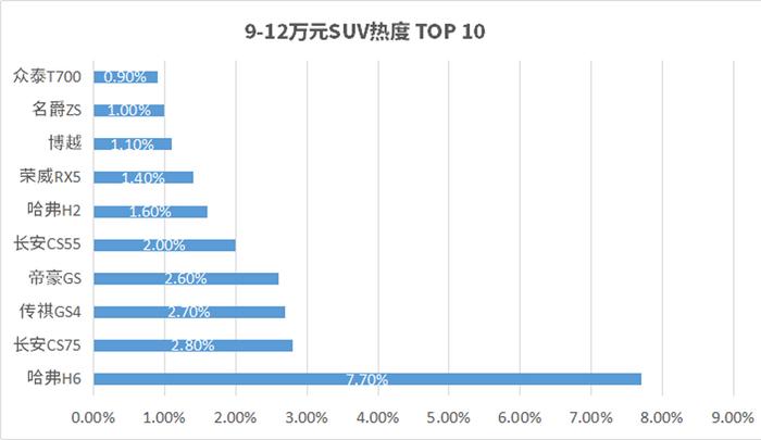 5万、10万、15万...不同预算这8款SUV最让人忍不住想买！