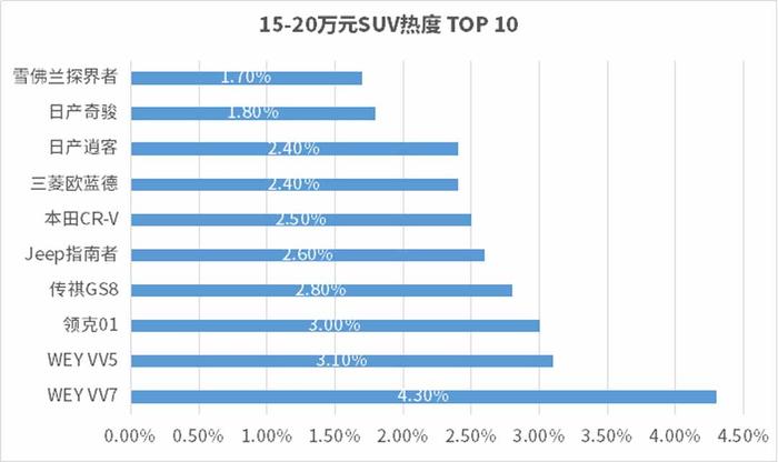 5万、10万、15万...不同预算这8款SUV最让人忍不住想买！