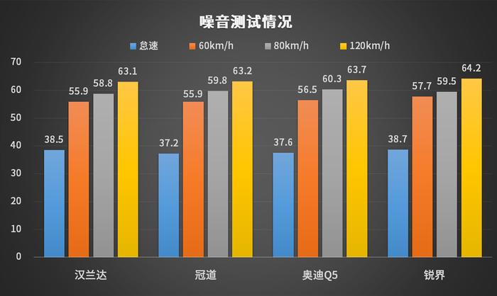 本田隔音差？数据告诉你这3款不输大众奥迪！