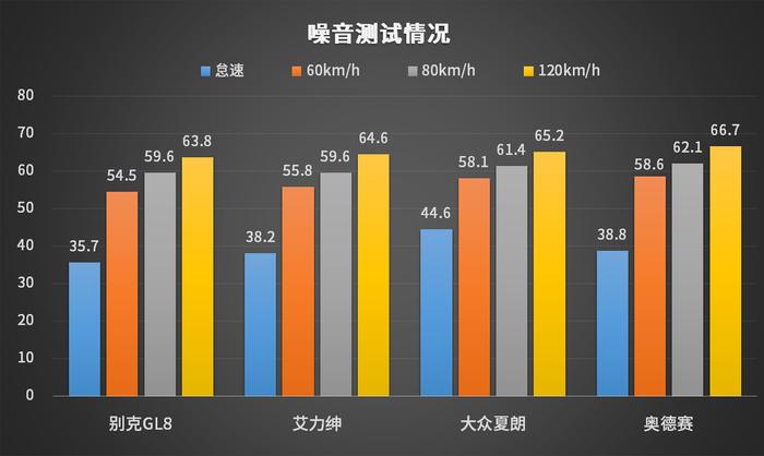 本田隔音差？数据告诉你这3款不输大众奥迪！