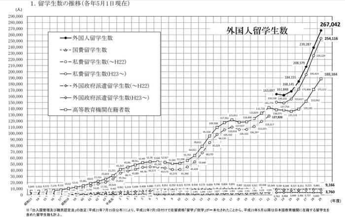 日本留学生即将突破30万人！那留学政策会有什么变化？