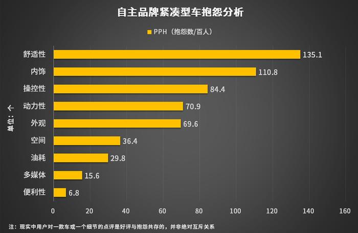 车主吐槽的点，这4款紧凑型车却做得很好？！