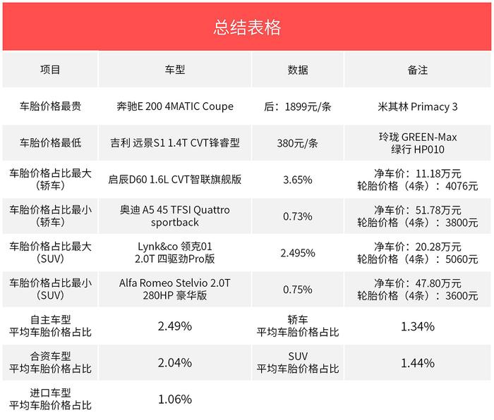 这个最被忽略的地方，进口车减配严重，国产车最厚道！