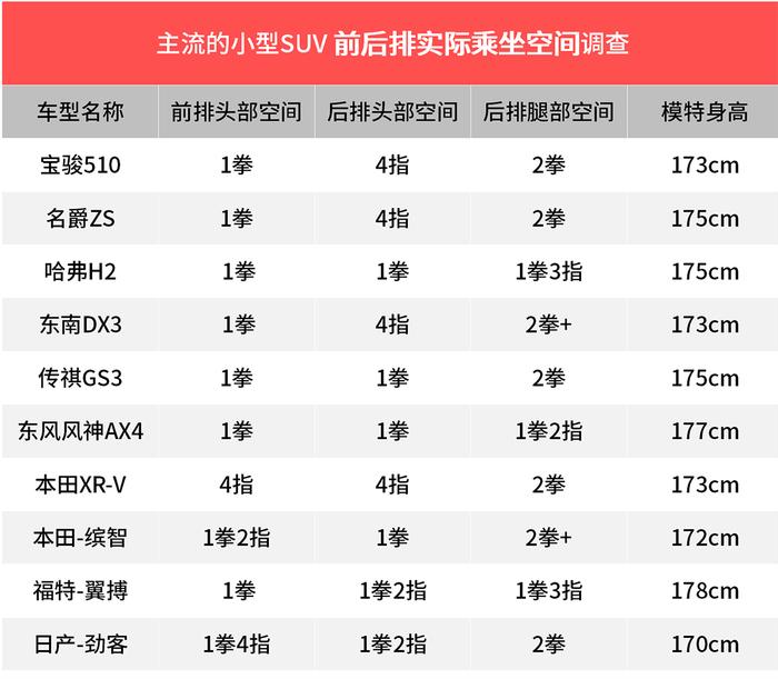 这6万元的SUV空间表现竟然比10多万的合资SUV还好！