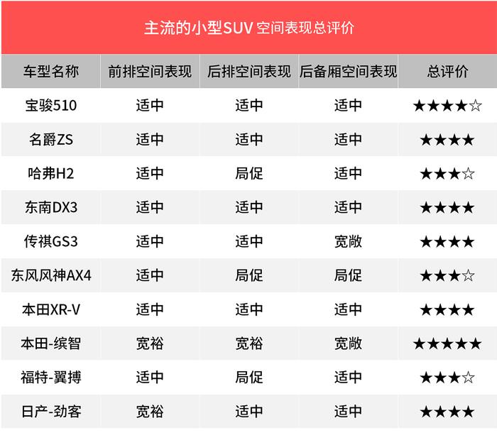 这6万元的SUV空间表现竟然比10多万的合资SUV还好！