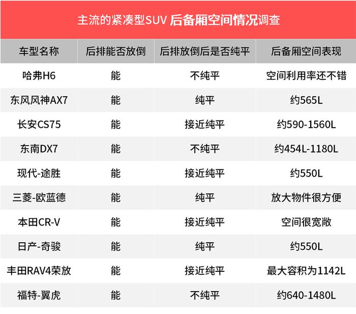 10多万就能买到空间这么大的SUV！不火没道理！