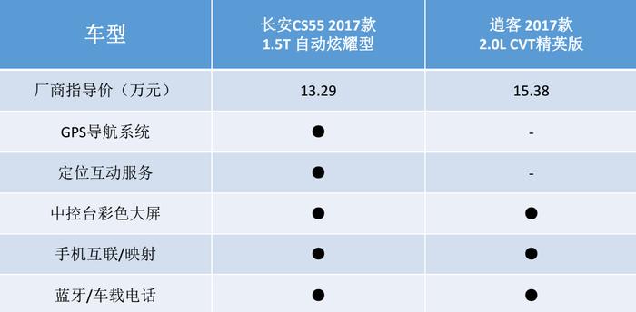 长安CS55 PK逍客, 哪一个是年轻人的菜?