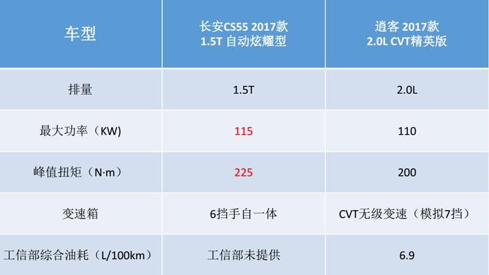 长安CS55 PK逍客, 哪一个是年轻人的菜?