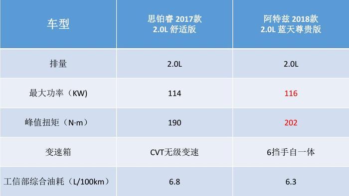 思铂睿PK阿特兹，谁才是中级轿车中的运动小能手？