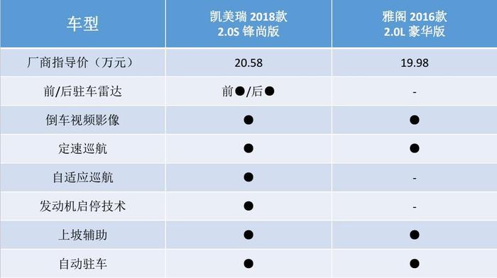 谁说姜是老的辣？全新凯美瑞不惧老款雅阁