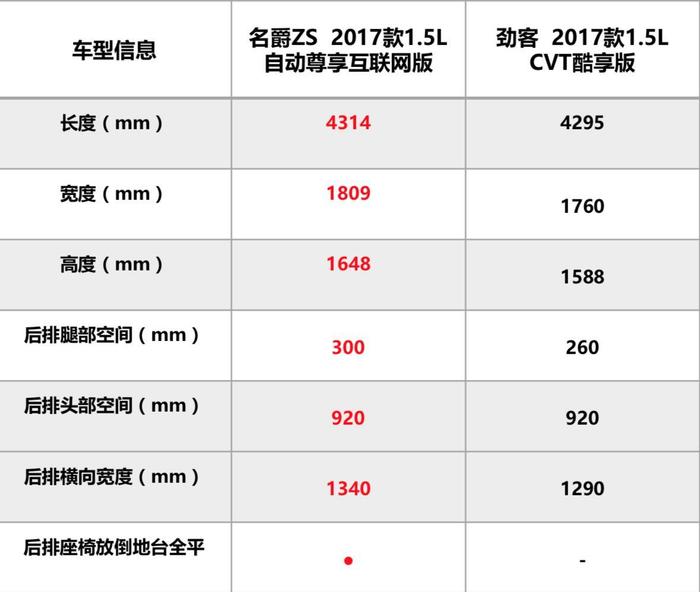 名爵ZS怼上日产劲客，对比之后发现消费者赢了