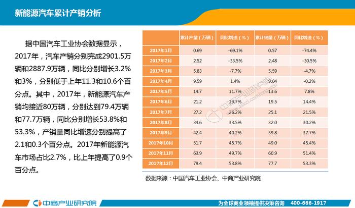 2017年中国新能源汽车行业年度报告