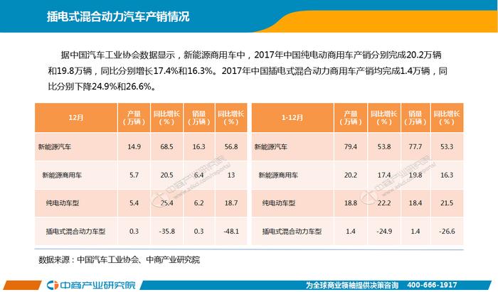 2017年中国新能源汽车行业年度报告