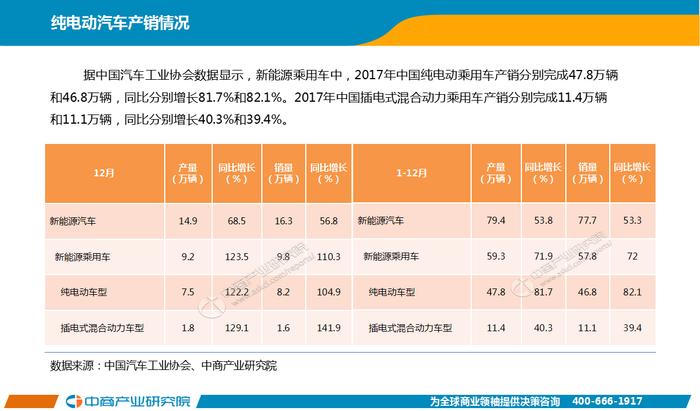 2017年中国新能源汽车行业年度报告