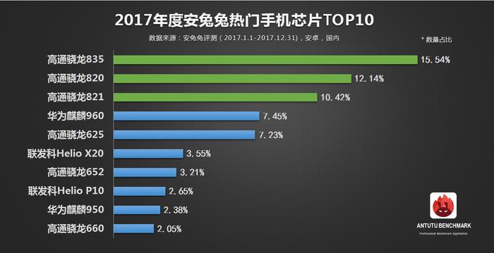 安兔兔：2017年手机芯片市场分析报告