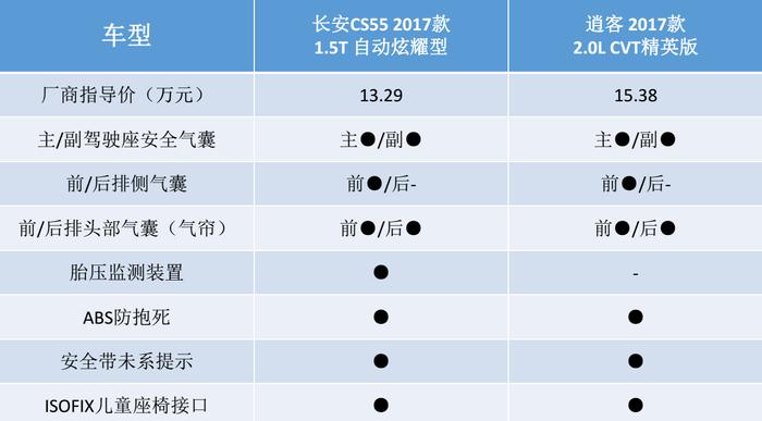 长安CS55 PK逍客, 哪一个是年轻人的菜?