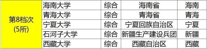 211大学分8个“档次”！前4档难考，后4档相对“容易”！