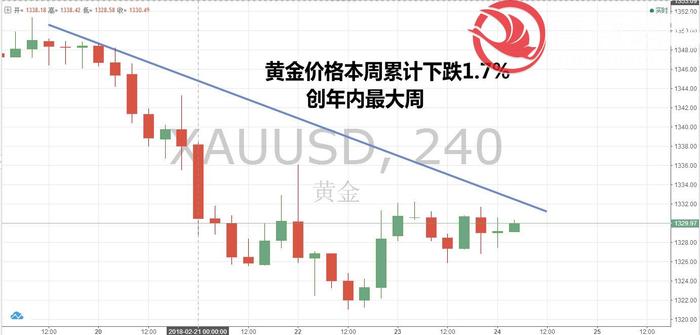 蔷薇鸿鹄0224当周黄金周评：美元反弹致金价创今年最大单周跌幅