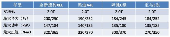 德系三强紧张了！越级豪华运动轿车全新捷豹XEL“来者不善”