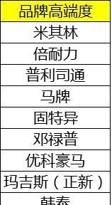 不再被卖轮胎的忽悠，告诉你哪些轮胎高端品牌！符合你豪车的气质