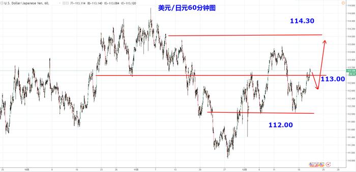 肖子坤：美元/日元关注112.80支撑，倾向继续做多