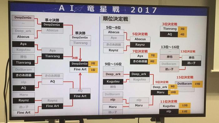 12.10AI龙星战决赛阶段，绝艺胜Deepzen，报一箭之仇