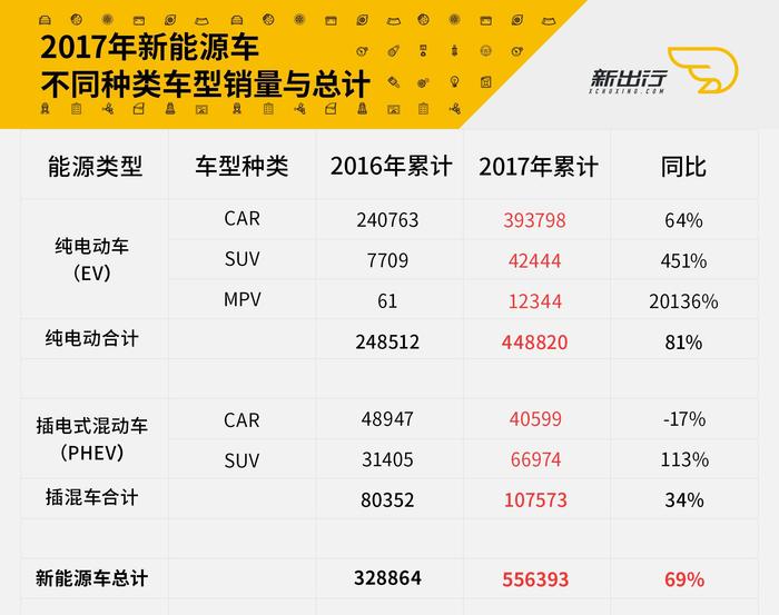 销量点评丨2017 全年共销售 55.6 万新能源车 同比增长近七成