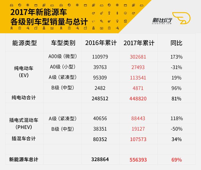 销量点评丨2017 全年共销售 55.6 万新能源车 同比增长近七成