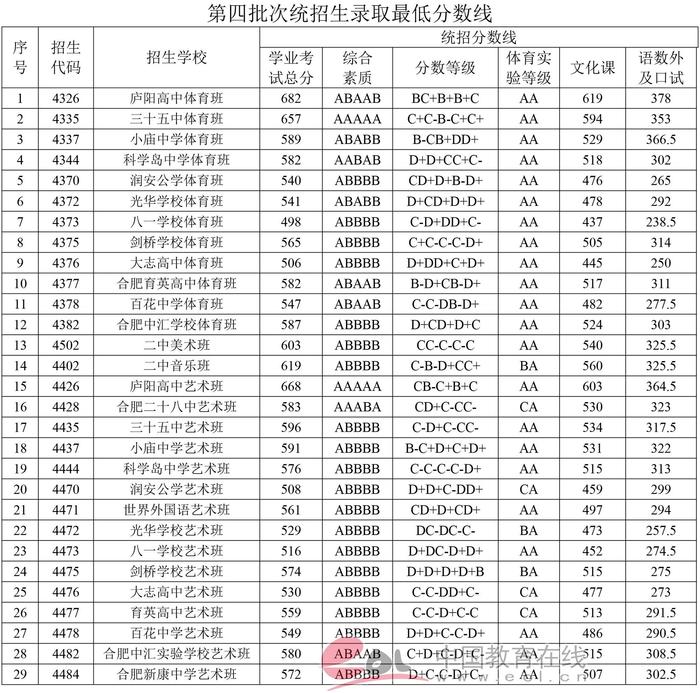 名校更难进：2017合肥高中录取线汇总，四名校齐涨，小168涨47分