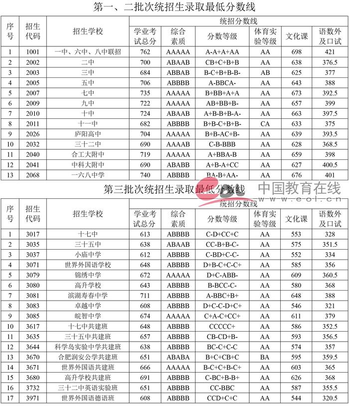 名校更难进：2017合肥高中录取线汇总，四名校齐涨，小168涨47分