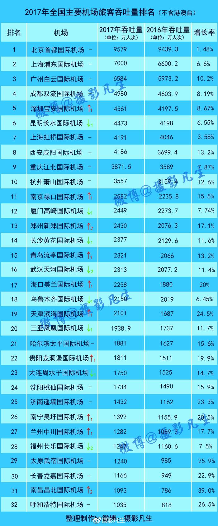 2017年中国各大主要机场旅客吞吐量排名，郑州登顶中部第一