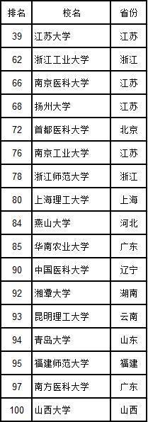 2018年武书连大学排名公布，江苏省16所高校入选前百强名单！