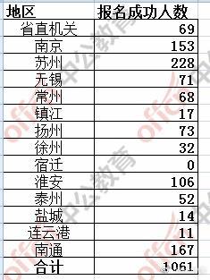 江苏公务员考试报名首日成功1061人, 淮安市民政局竞争比最大!