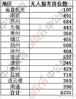 江苏公务员考试报名首日成功1061人, 淮安市民政局竞争比最大!