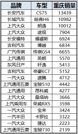 强龙压不过地头蛇，四川和重庆人民最爱地产车