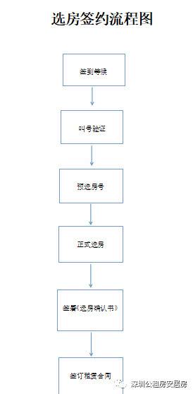 龙岗2017年第三批区级公租房终审公示及选房