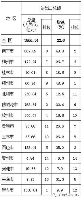 广西各市2017年GDP出炉！来看柳州排第几