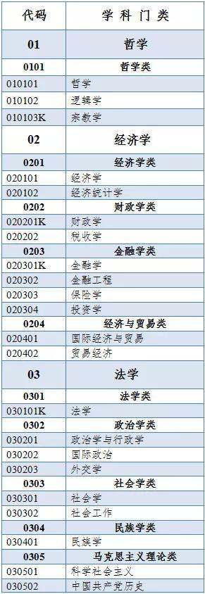 500多个本科专业，分为多少个门类？毕业授予什么学位？