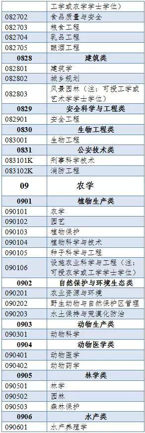 500多个本科专业，分为多少个门类？毕业授予什么学位？