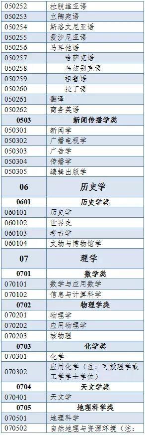 500多个本科专业，分为多少个门类？毕业授予什么学位？