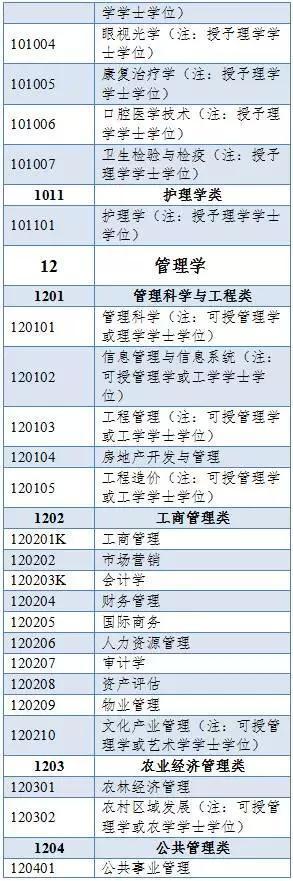 500多个本科专业，分为多少个门类？毕业授予什么学位？