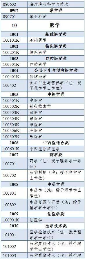 500多个本科专业，分为多少个门类？毕业授予什么学位？