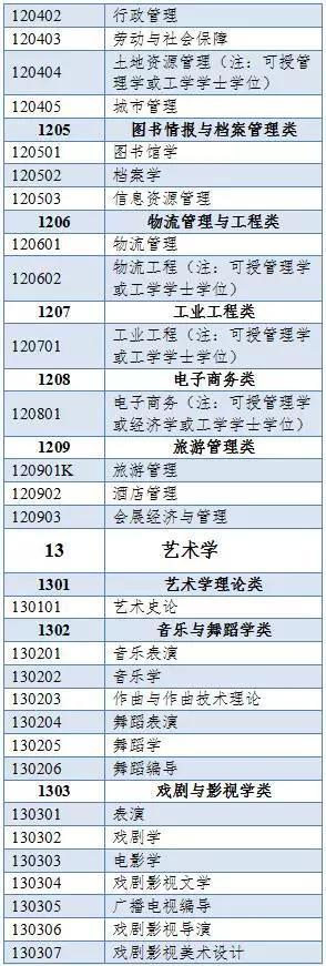 500多个本科专业，分为多少个门类？毕业授予什么学位？