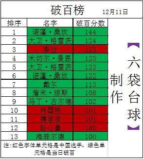 苏格兰公开赛世界排名第7位霍金斯出局，金左手为妻子退赛