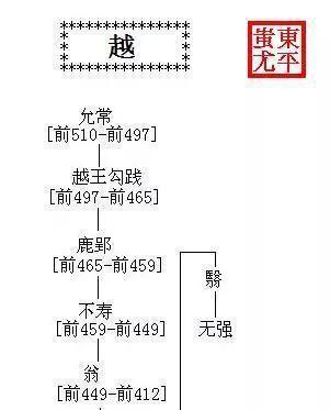 中国历代王朝世系图 从黄帝时代到清朝 完整版