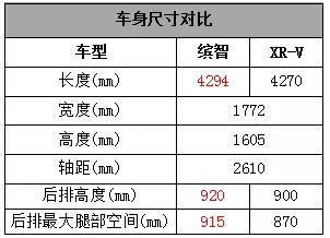 相差1000块！本田缤智和XR-V谁更值得买？