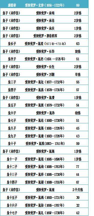 清朝十二帝各有多少子嗣？——用图表说话，还是康熙最能生